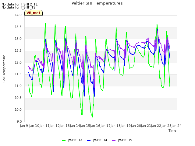 plot of Peltier SHF Temperatures