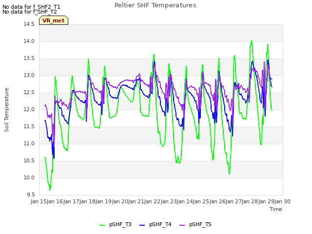 plot of Peltier SHF Temperatures