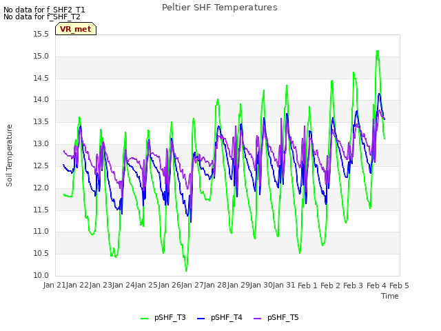 plot of Peltier SHF Temperatures