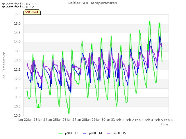 plot of Peltier SHF Temperatures