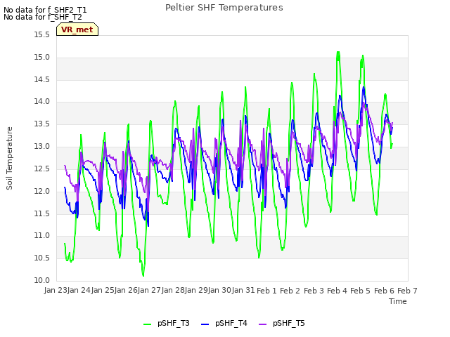 plot of Peltier SHF Temperatures
