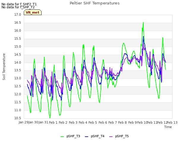 plot of Peltier SHF Temperatures