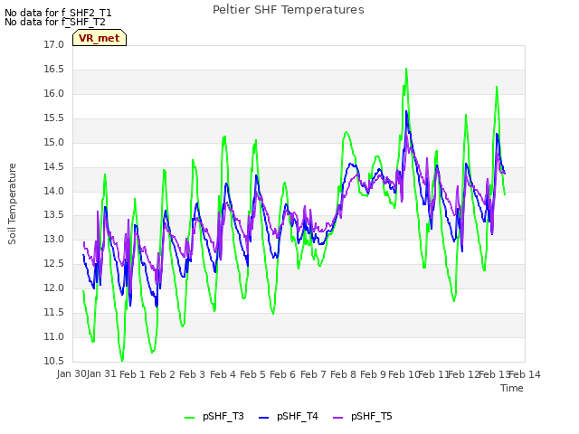plot of Peltier SHF Temperatures