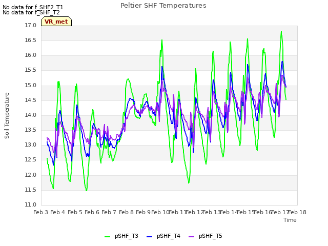 plot of Peltier SHF Temperatures