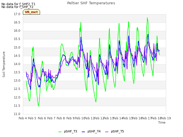 plot of Peltier SHF Temperatures