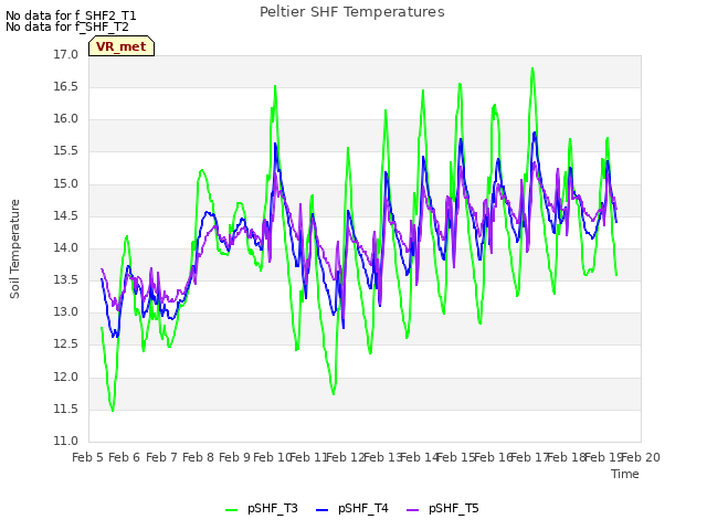 plot of Peltier SHF Temperatures