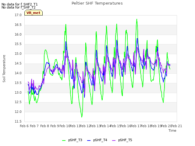 plot of Peltier SHF Temperatures