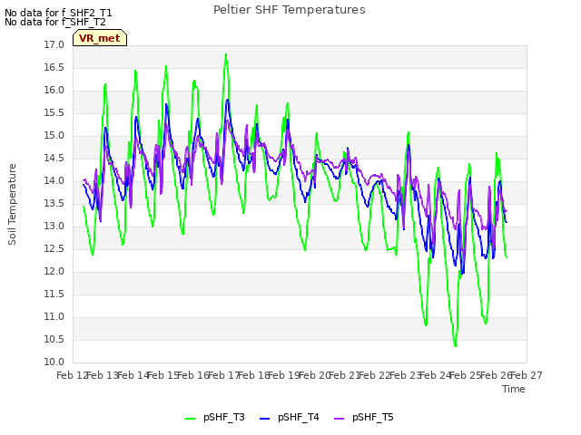 plot of Peltier SHF Temperatures