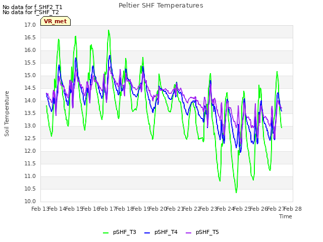 plot of Peltier SHF Temperatures