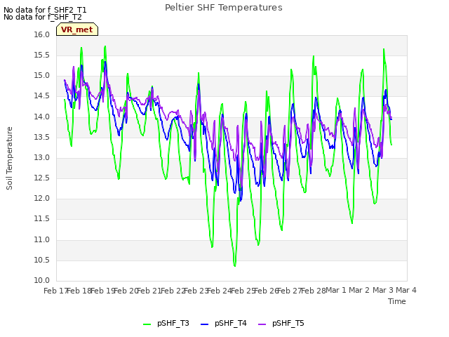 plot of Peltier SHF Temperatures