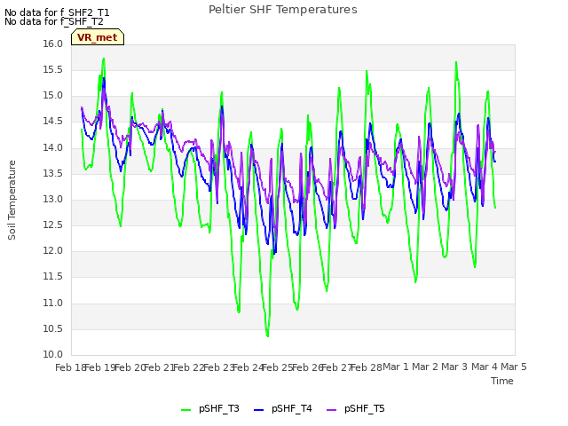 plot of Peltier SHF Temperatures