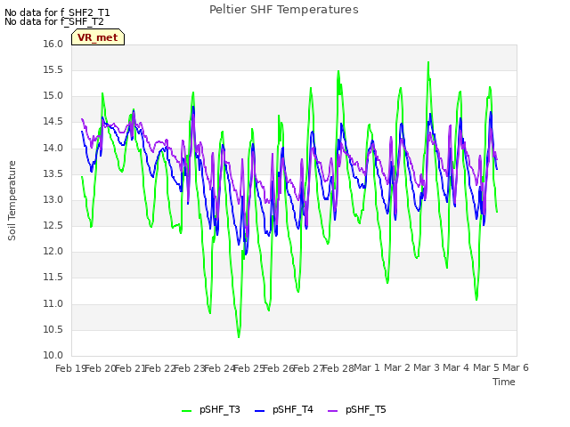 plot of Peltier SHF Temperatures