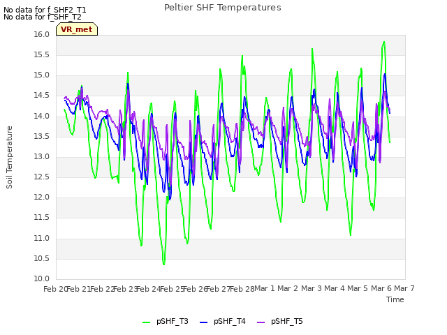 plot of Peltier SHF Temperatures