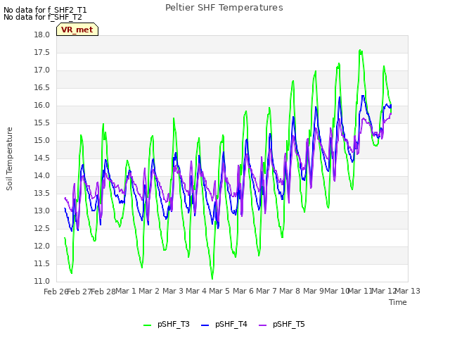 plot of Peltier SHF Temperatures