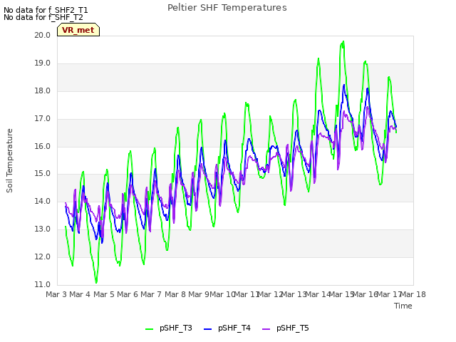 plot of Peltier SHF Temperatures