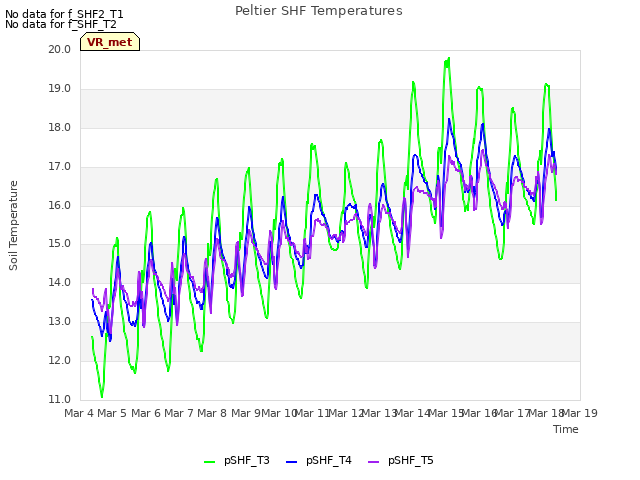 plot of Peltier SHF Temperatures