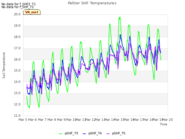 plot of Peltier SHF Temperatures