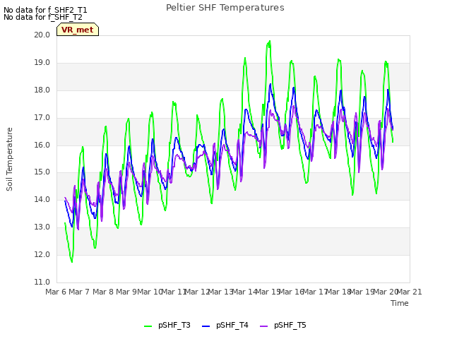 plot of Peltier SHF Temperatures
