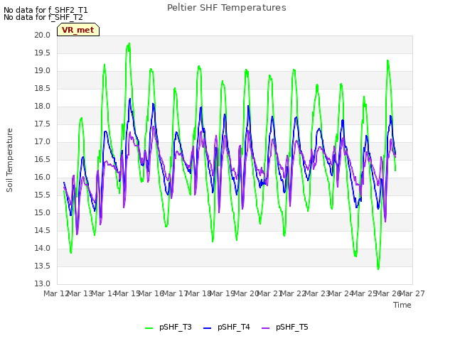 plot of Peltier SHF Temperatures