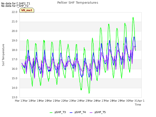 plot of Peltier SHF Temperatures