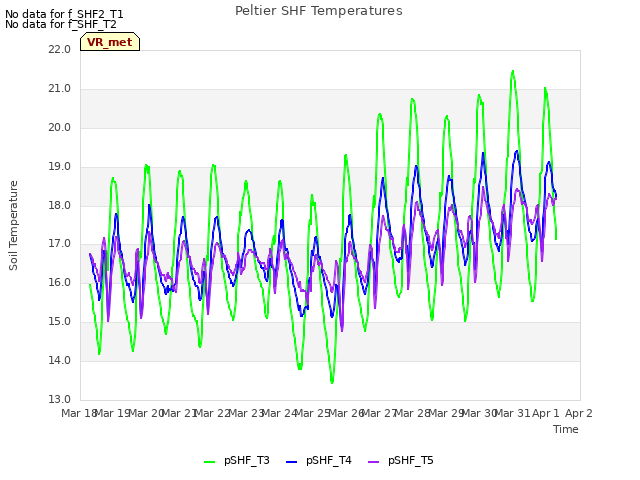 plot of Peltier SHF Temperatures