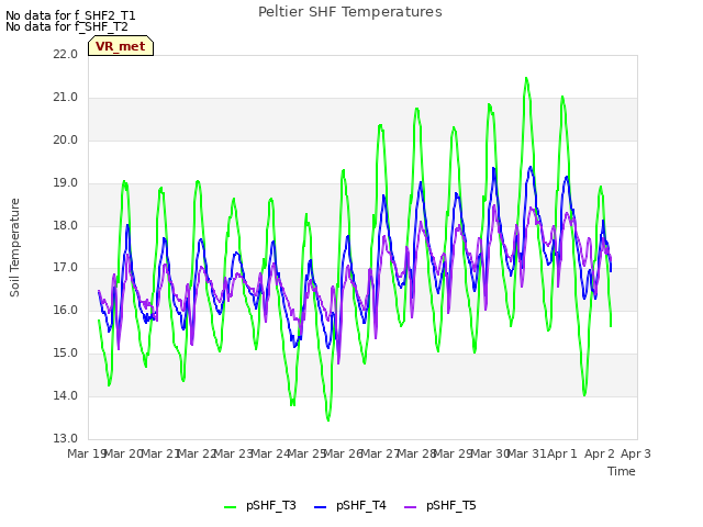 plot of Peltier SHF Temperatures