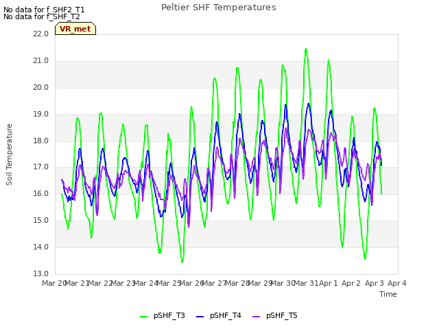 plot of Peltier SHF Temperatures