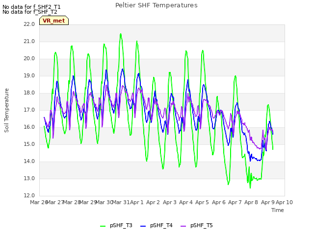 plot of Peltier SHF Temperatures