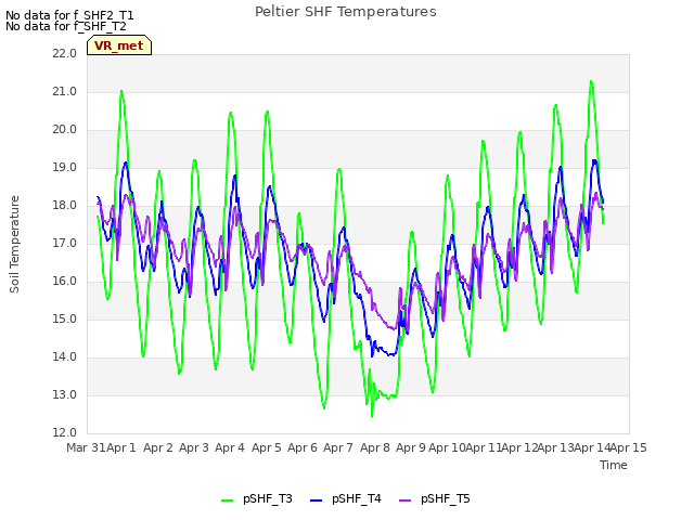 plot of Peltier SHF Temperatures