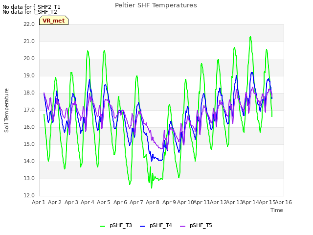 plot of Peltier SHF Temperatures