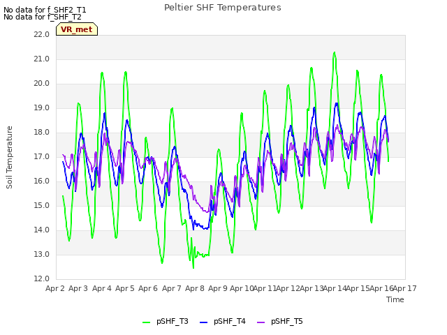 plot of Peltier SHF Temperatures