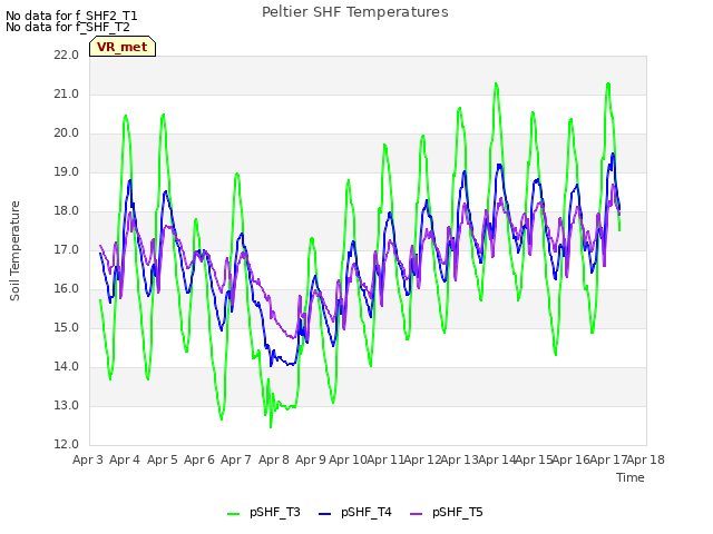 plot of Peltier SHF Temperatures