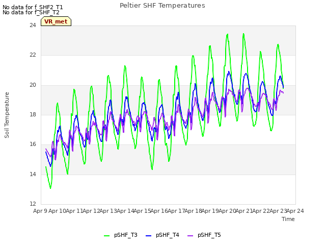 plot of Peltier SHF Temperatures