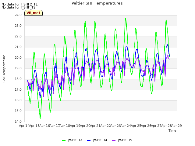 plot of Peltier SHF Temperatures