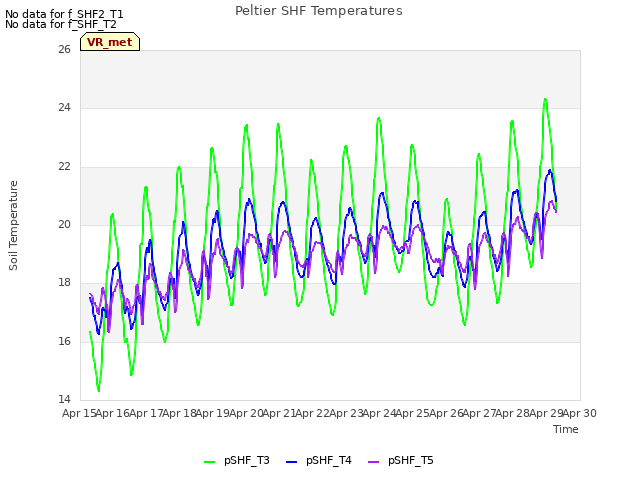 plot of Peltier SHF Temperatures