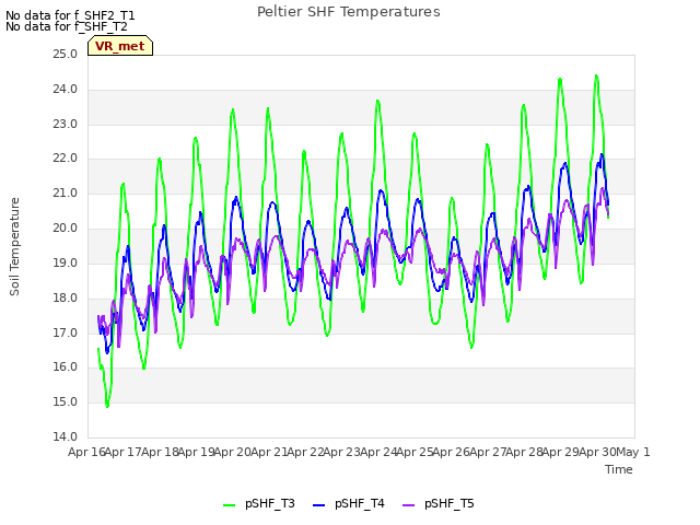 plot of Peltier SHF Temperatures