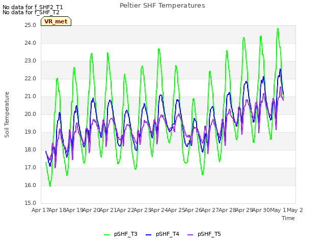 plot of Peltier SHF Temperatures