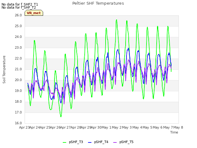 plot of Peltier SHF Temperatures