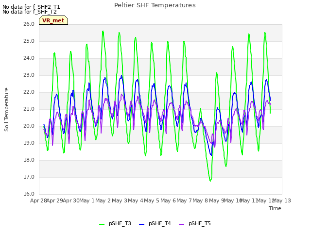 plot of Peltier SHF Temperatures