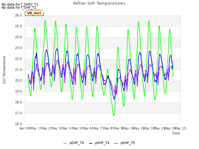 plot of Peltier SHF Temperatures