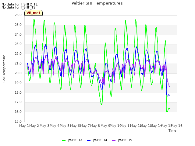 plot of Peltier SHF Temperatures