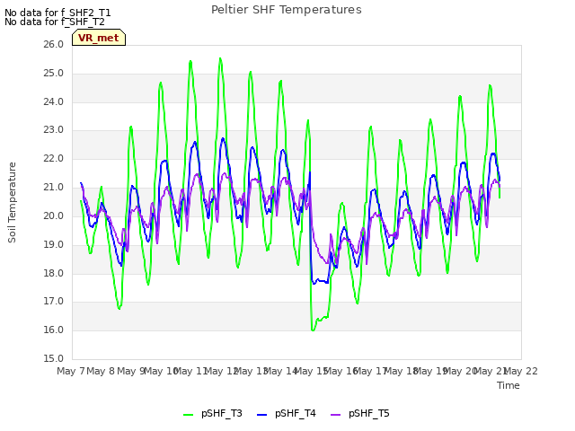 plot of Peltier SHF Temperatures