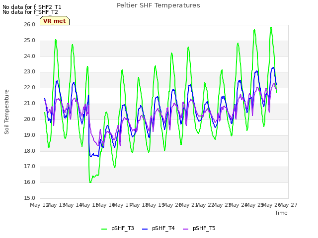 plot of Peltier SHF Temperatures