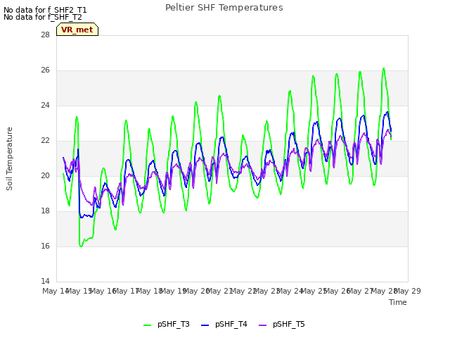 plot of Peltier SHF Temperatures