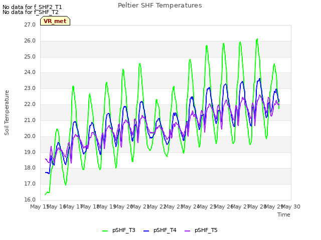 plot of Peltier SHF Temperatures