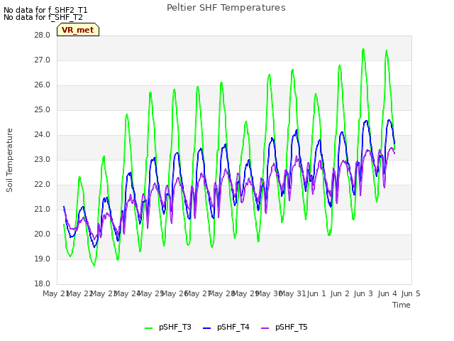 plot of Peltier SHF Temperatures