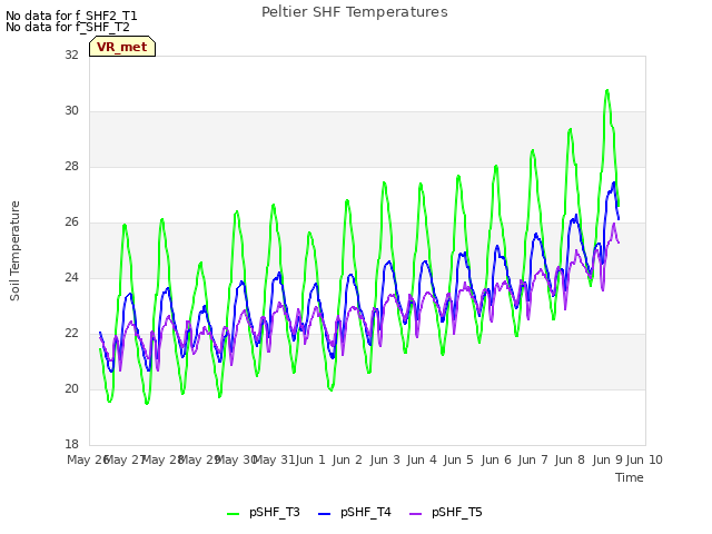 plot of Peltier SHF Temperatures