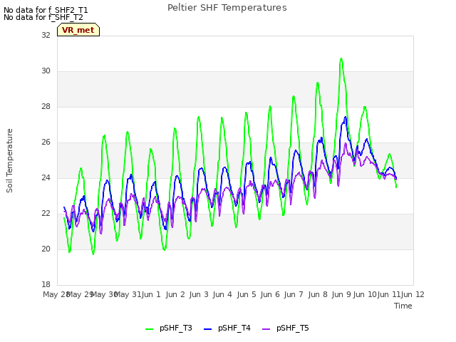 plot of Peltier SHF Temperatures