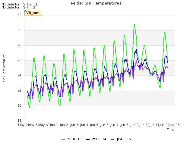 plot of Peltier SHF Temperatures