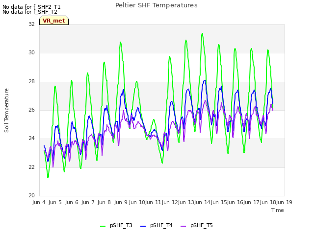 plot of Peltier SHF Temperatures